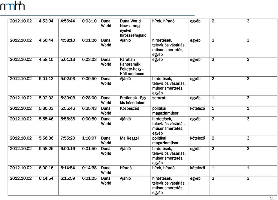 10.02 6:14:54 6:15:59 0:01:05 Duna Duna News - angol nyelvű hírösszefoglaló Páratlan Panorámák: Fekete-hegy - Káli medence hírek, híradó 2 3 2 3 2 3 2 3 sorozat 1 3