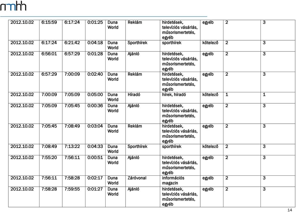 10.02 7:55:20 7:56:11 0:00:51 Duna 2012.10.02 7:56:11 7:58:28 0:02:17 Duna 2012.10.02 7:58:28 7:59:55 0:01:27 Duna Reklám 2 3 Sporthírek sporthírek kötelező