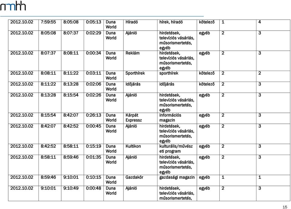 10.02 8:59:46 9:10:01 0:10:15 Duna 2012.10.02 9:10:01 9:10:49 0:00:48 Duna Híradó hírek, híradó kötelező 1 4 2 3 Reklám 2 3 Sporthírek sporthírek kötelező 2 2 Időjárás időjárás