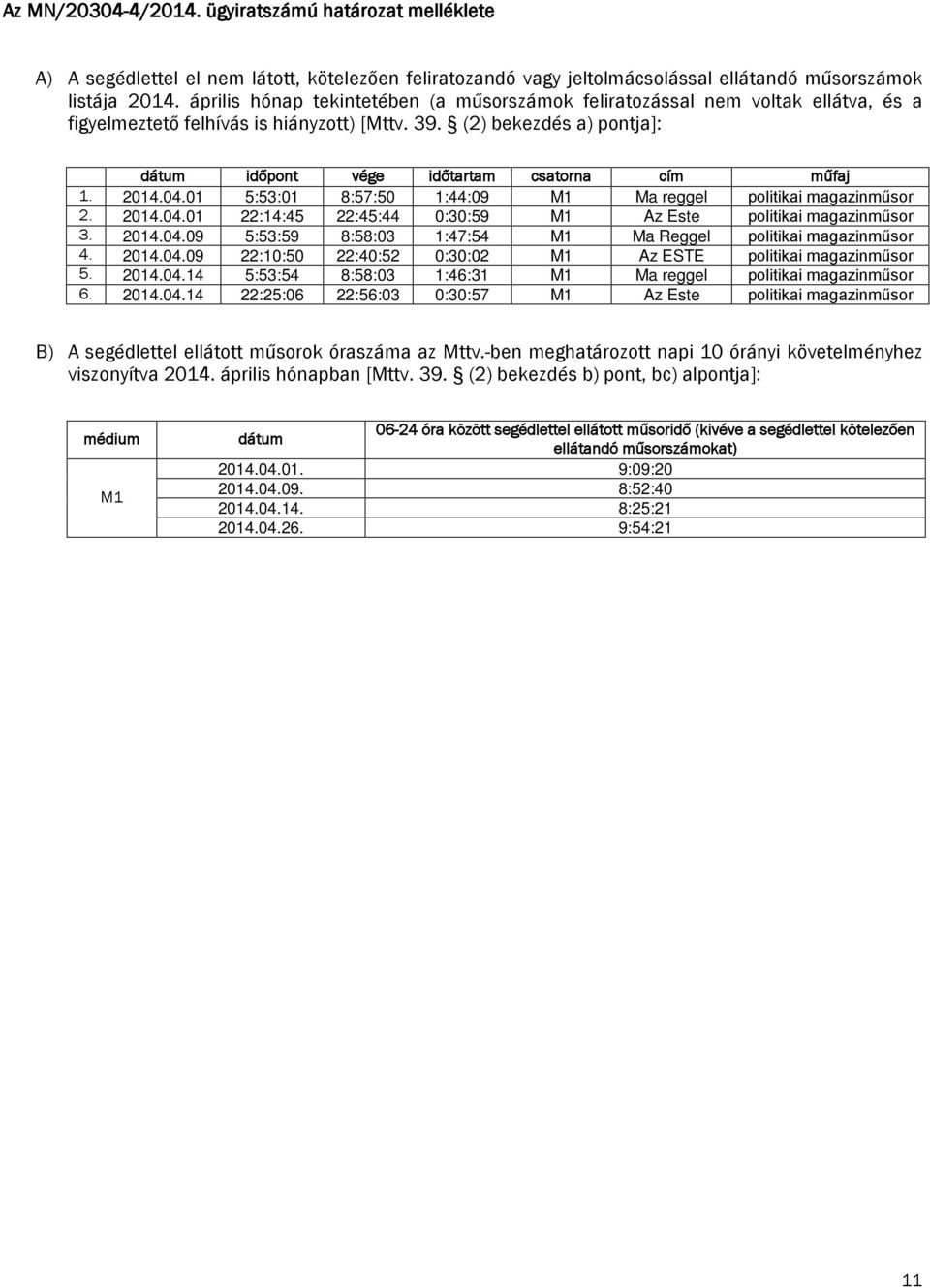 (2) bekezdés a) pontja]: dátum időpont vége időtartam csatorna cím műfaj 1. 2014.04.01 5:53:01 8:57:50 1:44:09 M1 Ma reggel politikai magazinműsor 2. 2014.04.01 22:14:45 22:45:44 0:30:59 M1 Az Este politikai magazinműsor 3.