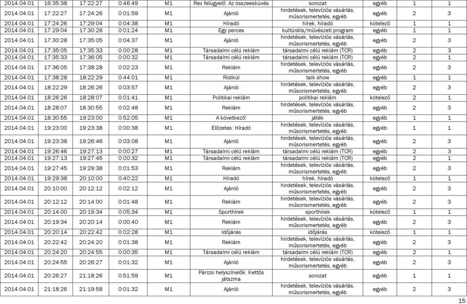 04.01 17:35:33 17:36:05 0:00:32 M1 Társadalmi célú reklám társadalmi célú reklám (TCR) egyéb 2 1 2014.04.01 17:36:05 17:38:28 0:02:23 M1 Reklám 2014.04.01 17:38:28 18:22:29 0:44:01 M1 Ridikül talk show egyéb 1 1 2014.