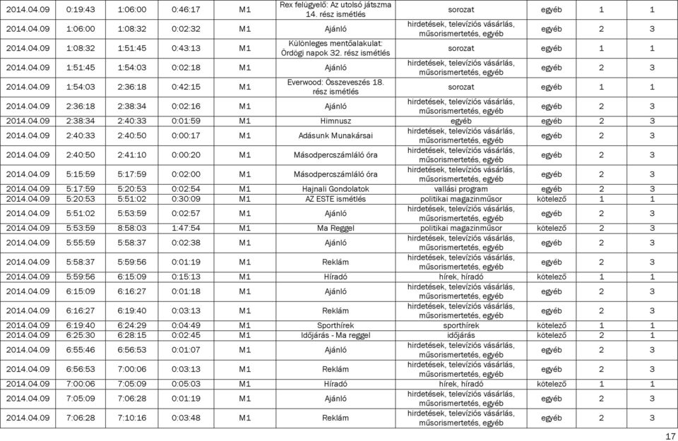 04.09 2:38:34 2:40:33 0:01:59 M1 Himnusz egyéb 2014.04.09 2:40:33 2:40:50 0:00:17 M1 Adásunk Munakársai 2014.04.09 2:40:50 2:41:10 0:00:20 M1 Másodpercszámláló óra 2014.04.09 5:15:59 5:17:59 0:02:00 M1 Másodpercszámláló óra 2014.