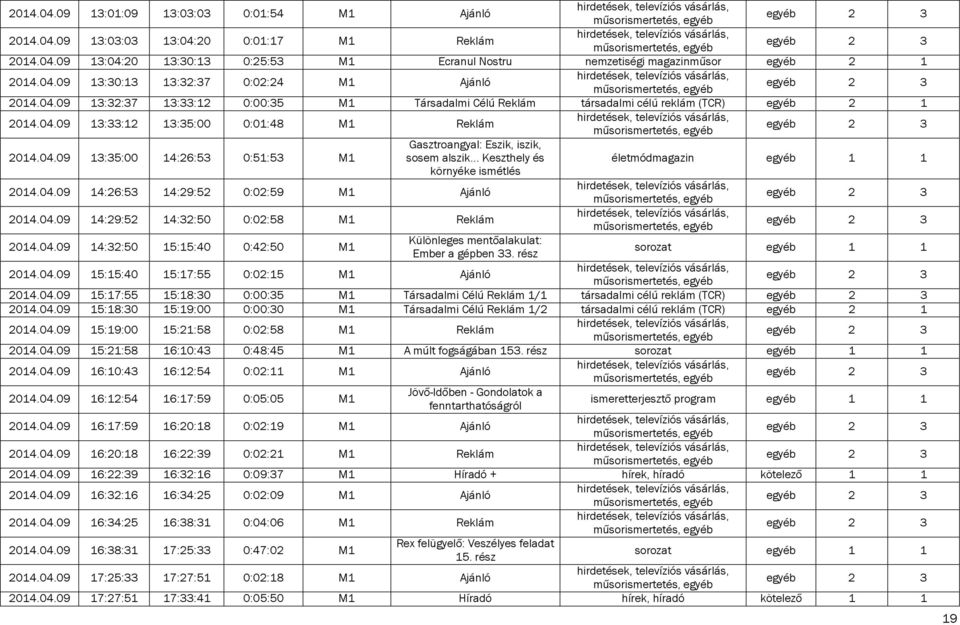 .. Keszthely és életmódmagazin egyéb 1 1 környéke ismétlés 2014.04.09 14:26:53 14:29:52 0:02:59 M1 Ajánló 2014.04.09 14:29:52 14:32:50 0:02:58 M1 Reklám 2014.04.09 14:32:50 15:15:40 0:42:50 M1 Különleges mentőalakulat: Ember a gépben 33.