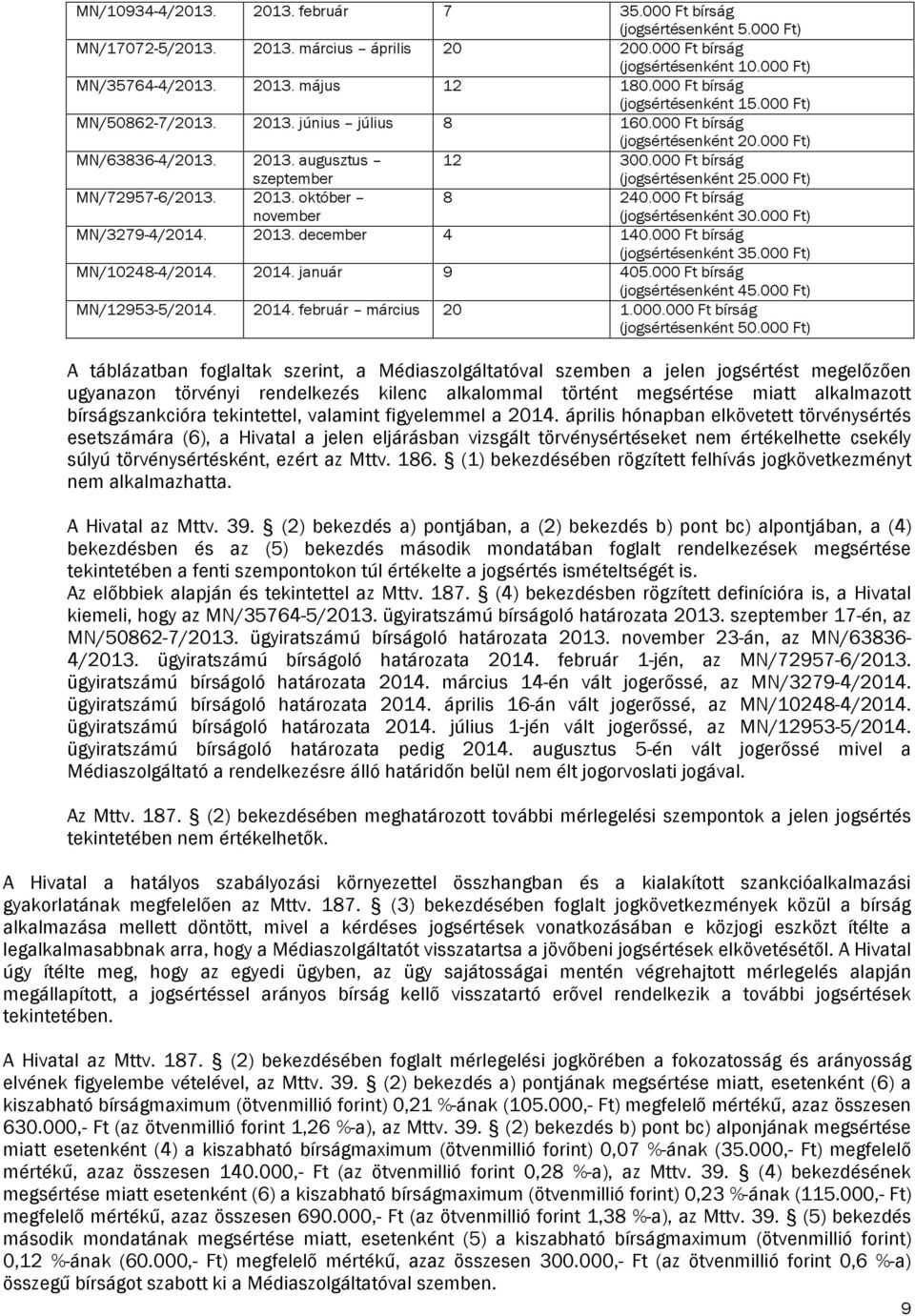 000 Ft bírság (jogsértésenként 25.000 Ft) MN/72957-6/2013. 2013. október november 8 240.000 Ft bírság (jogsértésenként 30.000 Ft) MN/3279-4/2014. 2013. december 4 140.