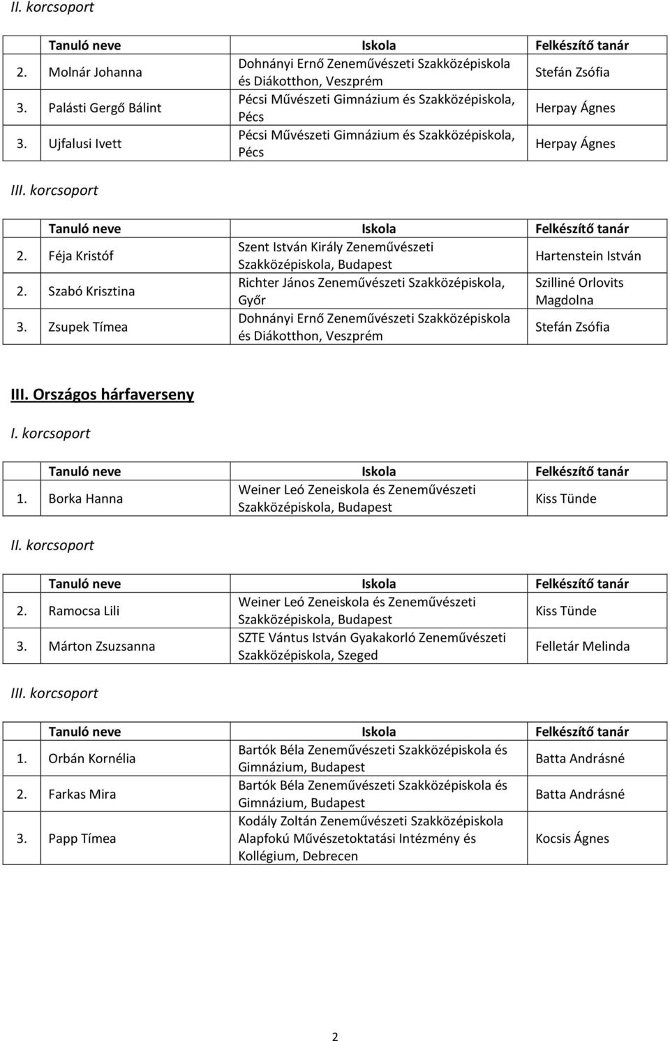 Szabó Krisztina Richter János Zeneművészeti Szakközépiskola, Szilliné Orlovits Győr Magdolna 3. Zsupek Tímea Stefán Zsófia III. Országos hárfaverseny 1.