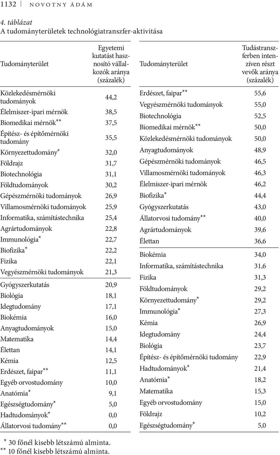 (százalék) Közlekedésmérnöki tudományok 44,2 Élelmiszer-ipari mérnök 38,5 Biomedikai mérnök** 37,5 Építész- és építőmérnöki tudomány 35,5 Környezettudomány* 32,0 Földrajz 31,7 Biotechnológia 31,1