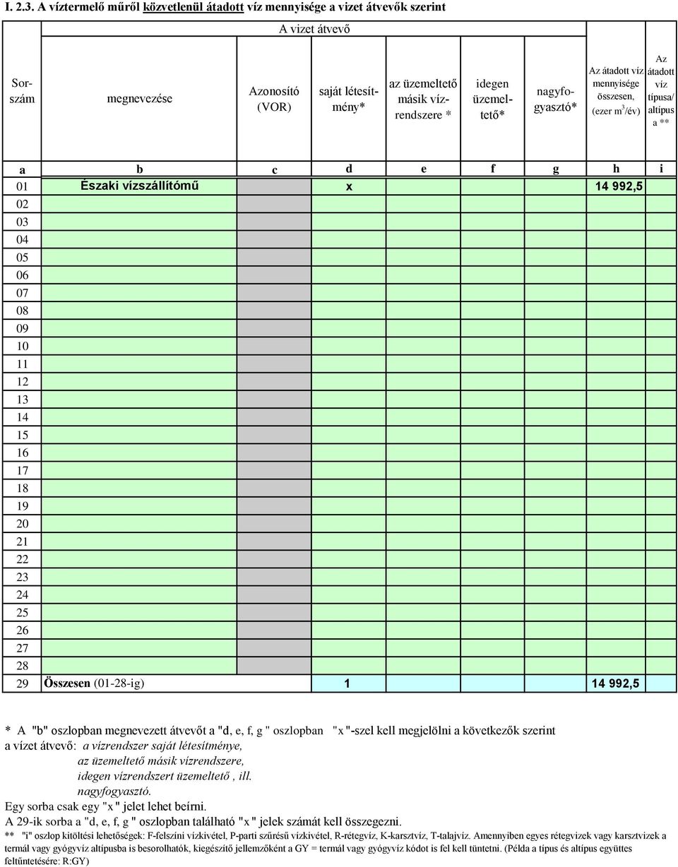 nagyfogyasztó* Az átadott víz mennyisége összesen, (ezer m 3 /év) Az átadott víz típusa/ altípus a ** c f g h i Északi vízszállítómű x 992,5 15 16 17 18 19 20 21 22 23 24 25 26 27 28 29 Összesen