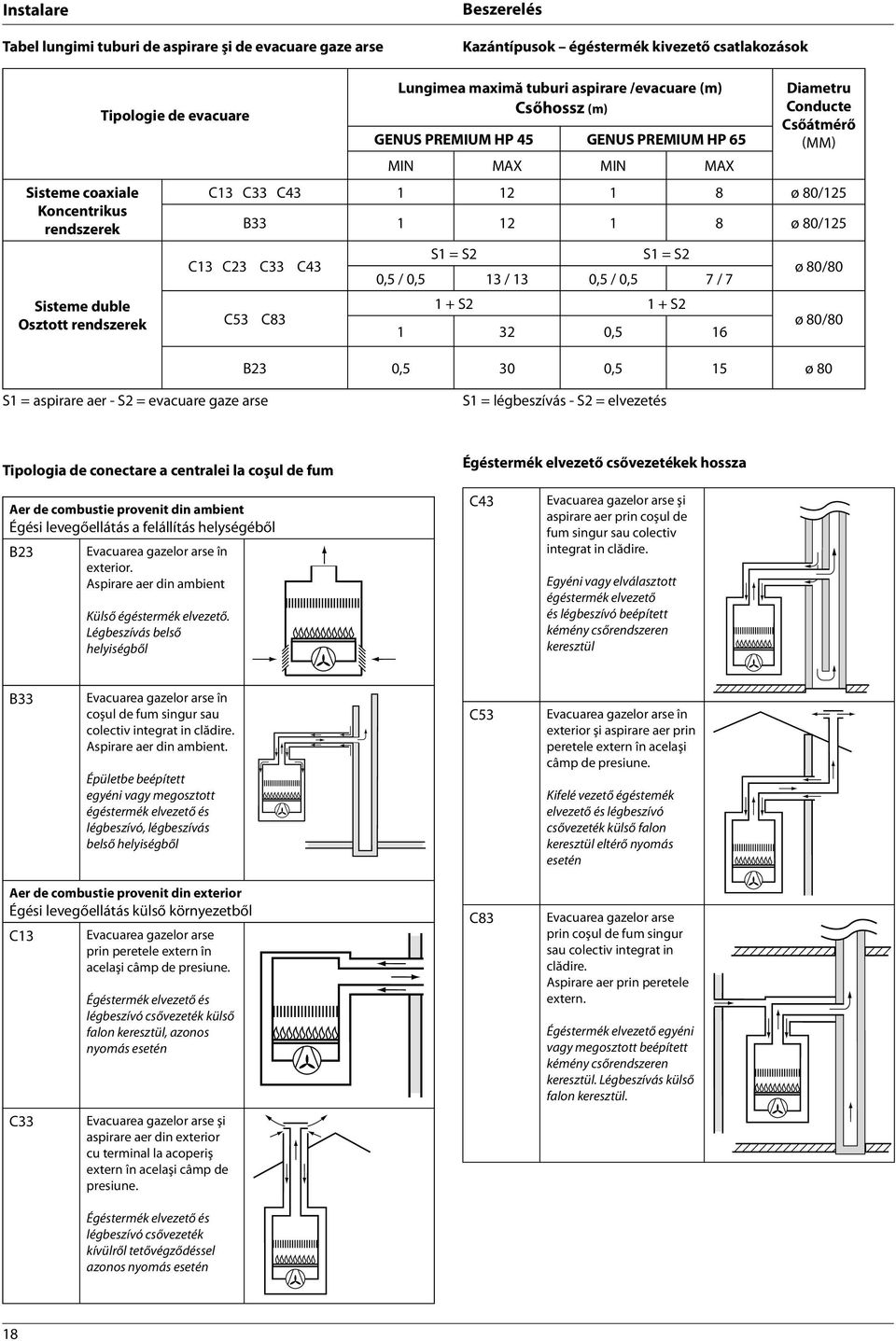 B33 1 12 1 8 ø 80/125 C13 C23 C33 C43 C53 C83 S1 = S2 S1 = S2 0,5 / 0,5 13 / 13 0,5 / 0,5 7 / 7 1 + S2 1 + S2 1 32 0,5 16 ø 80/80 ø 80/80 B23 0,5 30 0,5 15 ø 80 S1 = aspirare aer - S2 = evacuare gaze