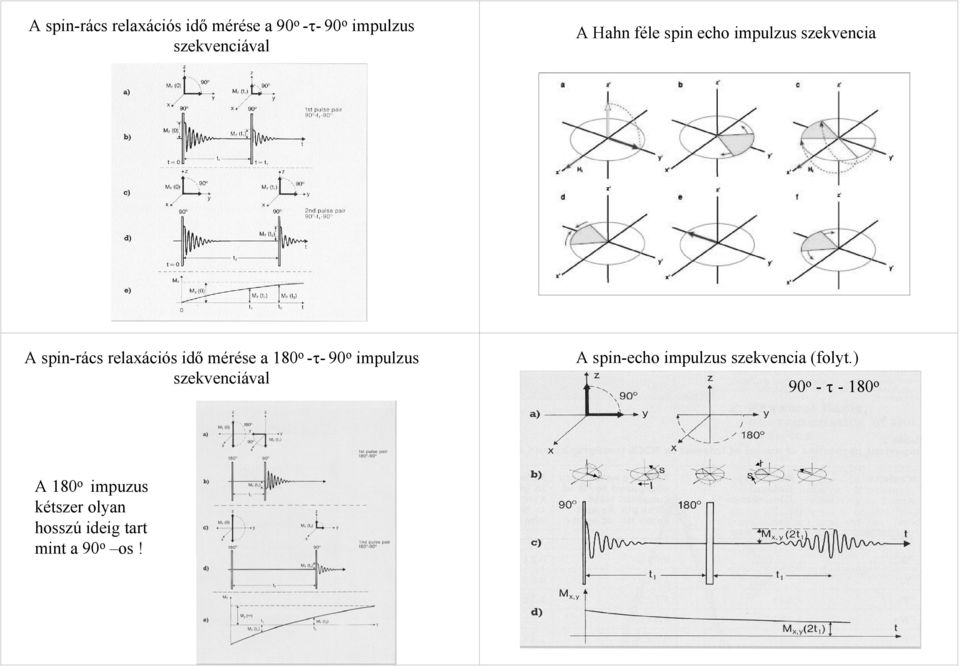 180 o -τ-90 o impulzus szekvenciával A spin-echo impulzus szekvencia (folyt.