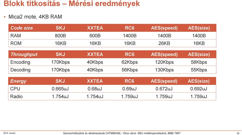 170Kbps 40Kbps 56Kbps 130Kbps 55Kbps Energy SKJ XXTEA RC6 AES(speed) AES(size) CPU 0.665uJ 0.68uJ 0.69uJ 0.672uJ 0.692uJ Radio 1.