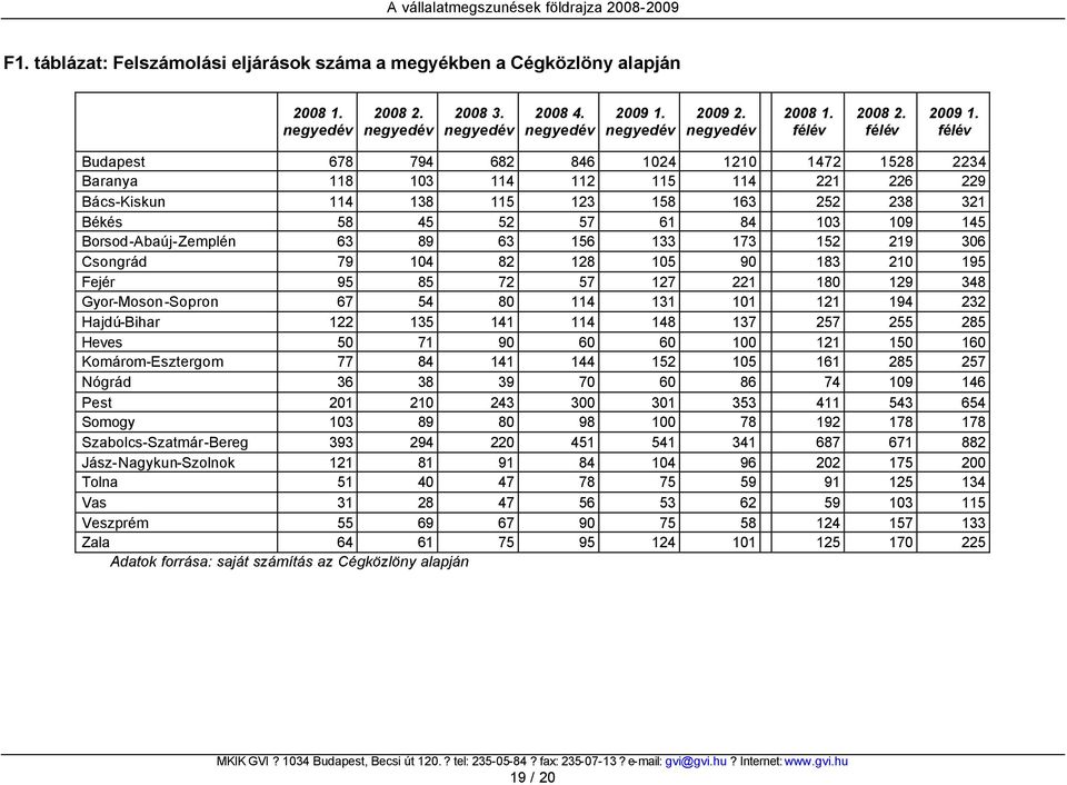 Borsod-Abaúj-Zemplén 63 89 63 156 133 173 152 219 306 Csongrád 79 104 82 128 105 90 183 210 195 Fejér 95 85 72 57 127 221 180 129 348 Gyor-Moson-Sopron 67 54 80 114 131 101 121 194 232 Hajdú-Bihar