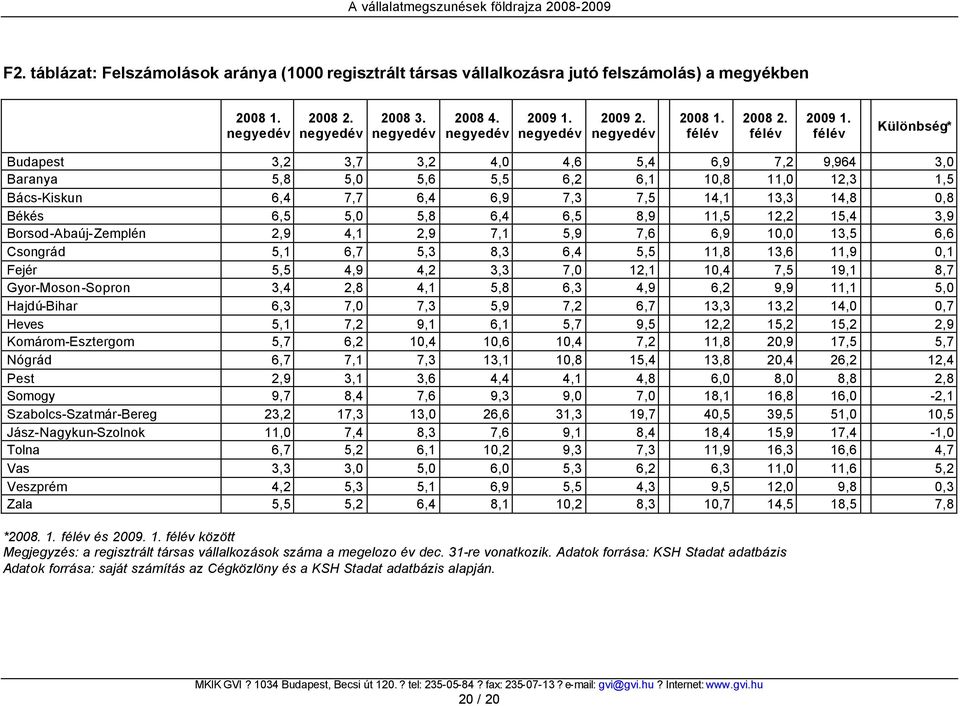 8,9 11,5 12,2 15,4 3,9 Borsod-Abaúj-Zemplén 2,9 4,1 2,9 7,1 5,9 7,6 6,9 10,0 13,5 6,6 Csongrád 5,1 6,7 5,3 8,3 6,4 5,5 11,8 13,6 11,9 0,1 Fejér 5,5 4,9 4,2 3,3 7,0 12,1 10,4 7,5 19,1 8,7