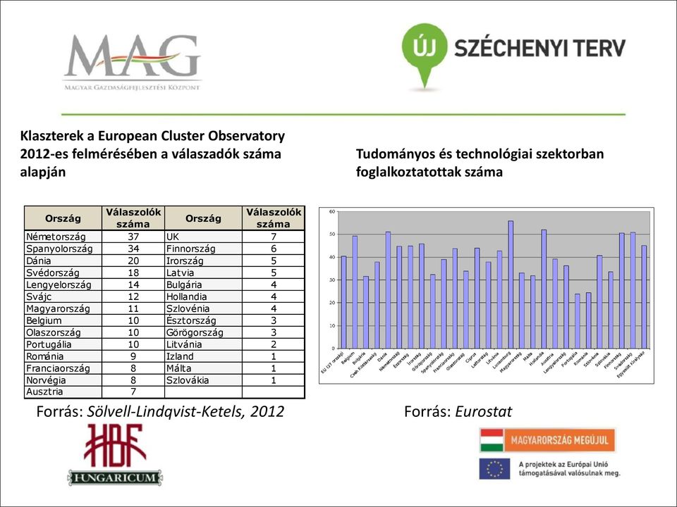 Svédország 18 Latvia 5 Lengyelország 14 Bulgária 4 Svájc 12 Hollandia 4 Magyarország 11 Szlovénia 4 Belgium 10 Észtország 3 Olaszország 10