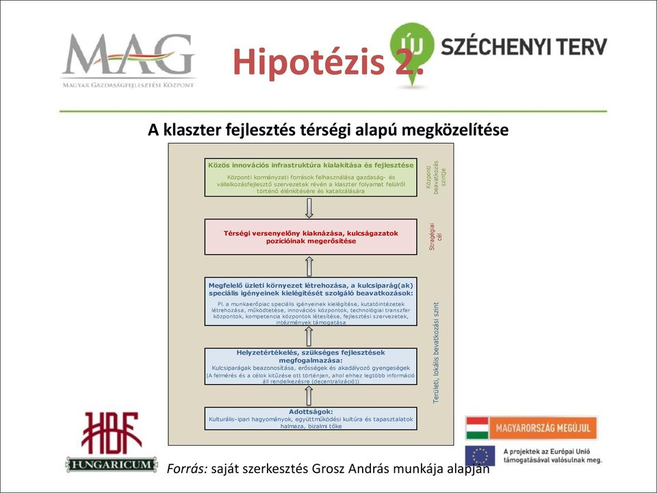 révén a klaszter folyamat felülről történő élénkítésére és katalizálására Központi beavatkozás szintje Térségi versenyelőny kiaknázása, kulcságazatok pozícióinak megerősítése Stragégiai cél Megfelelő