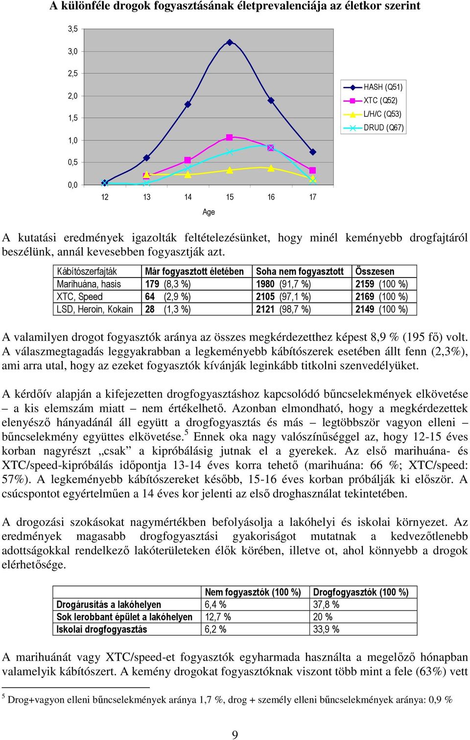 Kábítószerfajták Már fogyasztott életében Soha nem fogyasztott Összesen Marihuána, hasis 179 (8,3 %) 1980 (91,7 %) 2159 (100 %) XTC, Speed 64 (2,9 %) 2105 (97,1 %) 2169 (100 %) LSD, Heroin, Kokain 28