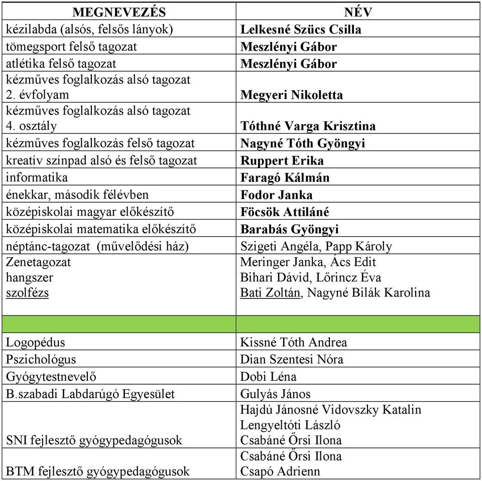 osztály Tóthné Varga Krisztina kézműves foglalkozás felső tagozat Nagyné Tóth Gyöngyi kreatív színpad alsó és felső tagozat Ruppert Erika informatika Faragó Kálmán énekkar, második félévben Fodor