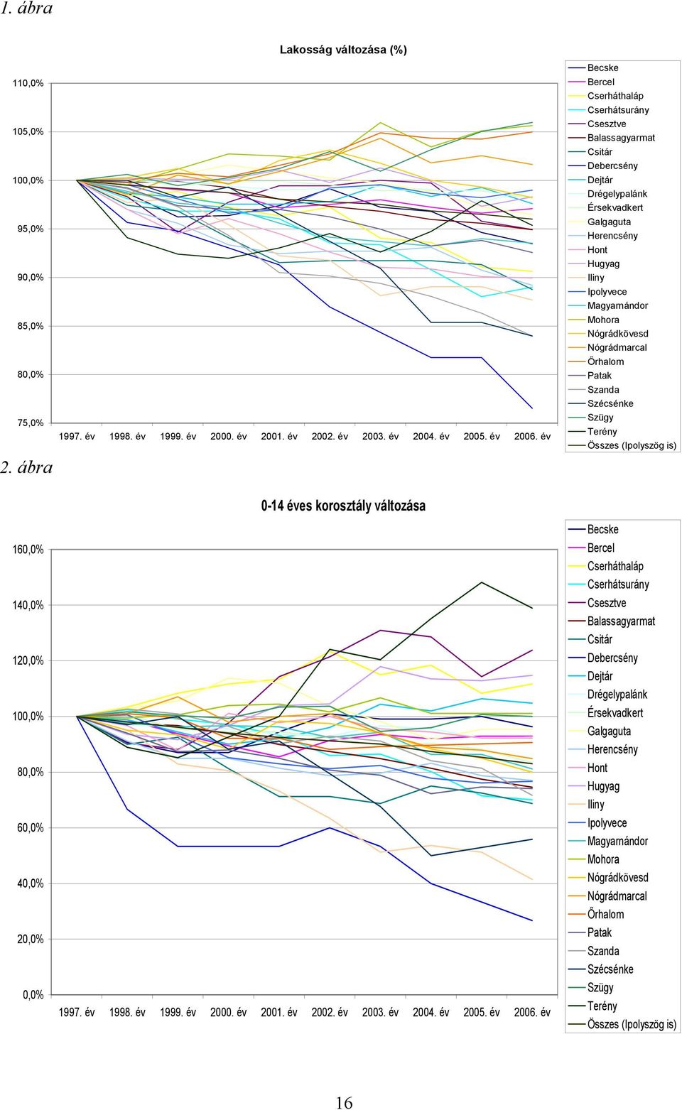 Nógrádkövesd Nógrádmarcal Őrhalom Patak Szanda Szécsénke Szügy Terény Összes (Ipolyszög is) 160,0% 140,0% 120,0% 100,0% 80,0% 60,0% 40,0% 20,0% 0,0% 0-14 éves korosztály változása 1997. év 1998.