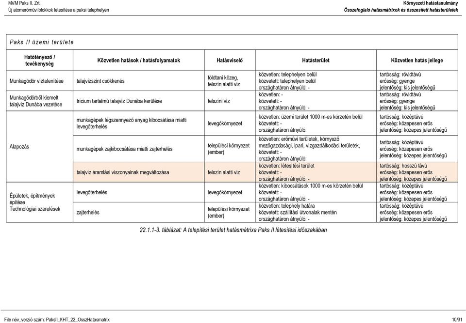 miatti levegőterhelés munkagépek zajkibocsátása miatti zajterhelés talajvíz áramlási viszonyainak megváltozása levegőterhelés zajterhelés, felszín alatti víz felszíni víz települési környezet (ember)