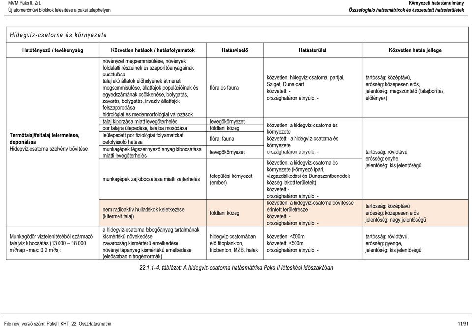 populációinak és egyedszámának csökkenése, bolygatás, zavarás, bolygatás, invazív állatfajok felszaporodása hidrológiai és medermorfológiai változások talaj kiporzása miatt levegőterhelés por talajra