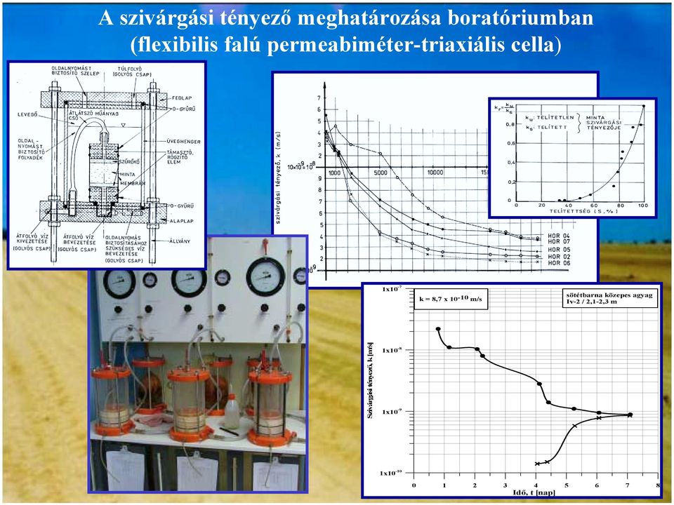 m/s sötétbarna közepes agyag Iv-2 / 2,1-2,3 m Szivárgási