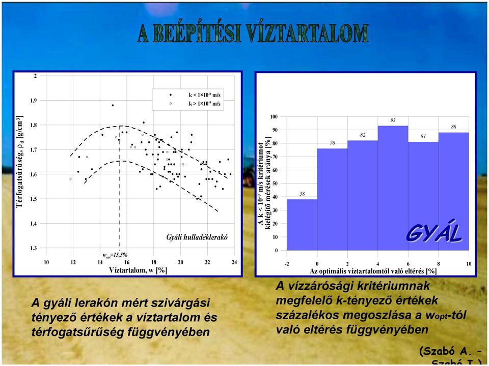 víztartalom és térfogatsűrűség függvényében A k < 10-9 m/s kritériumot kielégítõ mérések aránya [%] 100 90 80 70 60 50 40 30 20 10 0 38 76