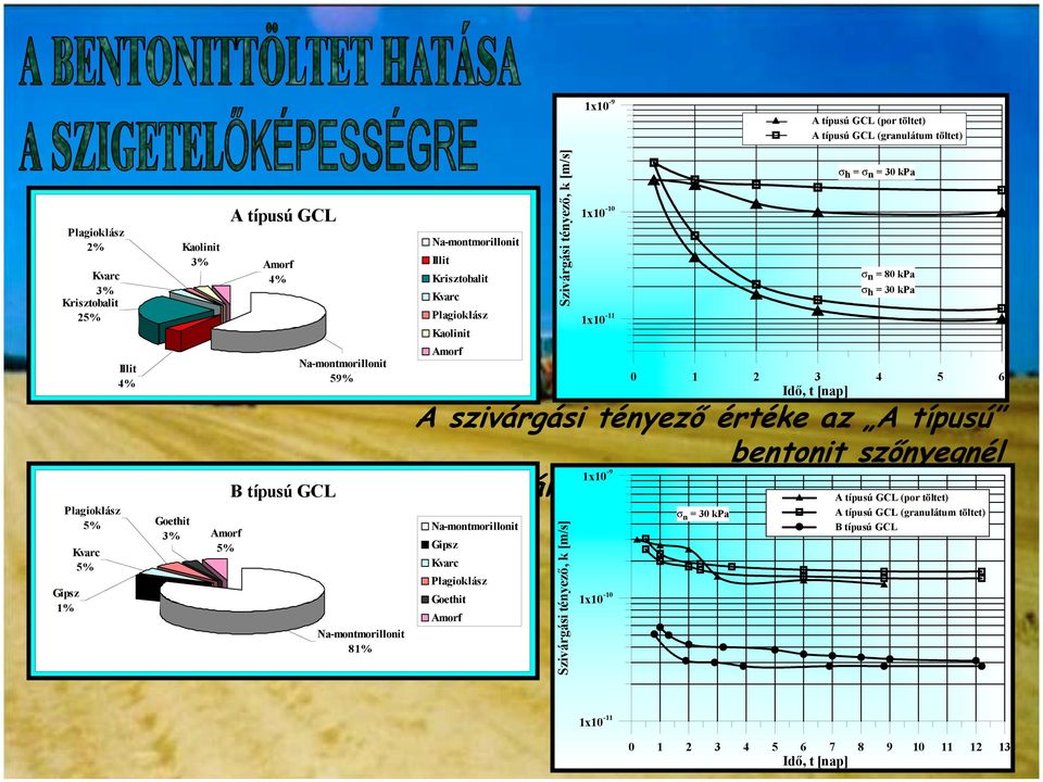 kpa σn = 80 kpa σh = 30 kpa 0 1 2 3 4 5 6 Idő, t [nap] A szivárgási tényező értéke az A típusú bentonit szőnyegnél 1x10 normál terhelés -9 mellett, illetve anélkül Na-montmorillonit Gipsz Kvarc