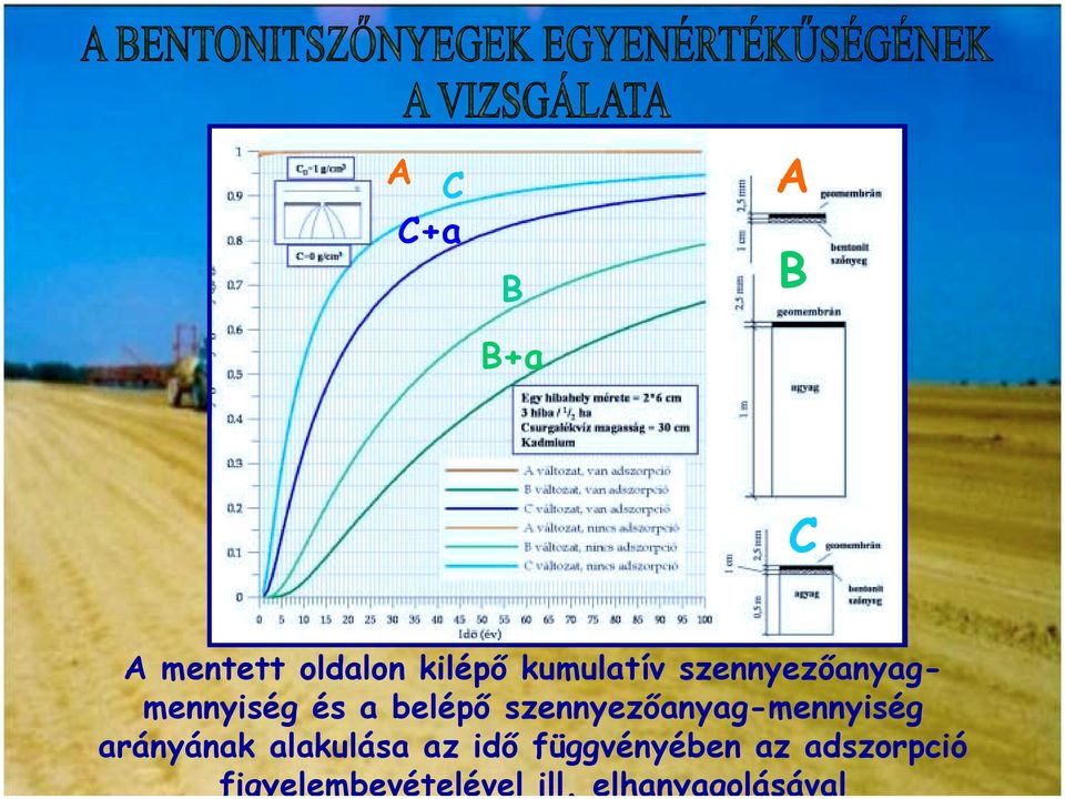 szennyezőanyag-mennyiség arányának alakulása az idő