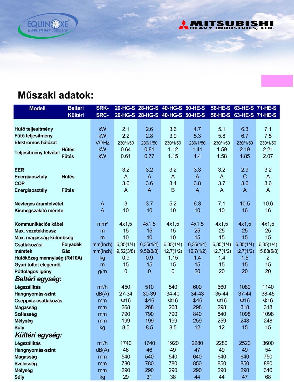 21 Fûtés kw 0.61 0.77 1.15 1.4 1.58 1.85 2.07 EER 3.2 3.2 3.2 3.3 3.2 2.9 3.2 Energiaosztály Hûtés A A A A A C A COP 3.6 3.