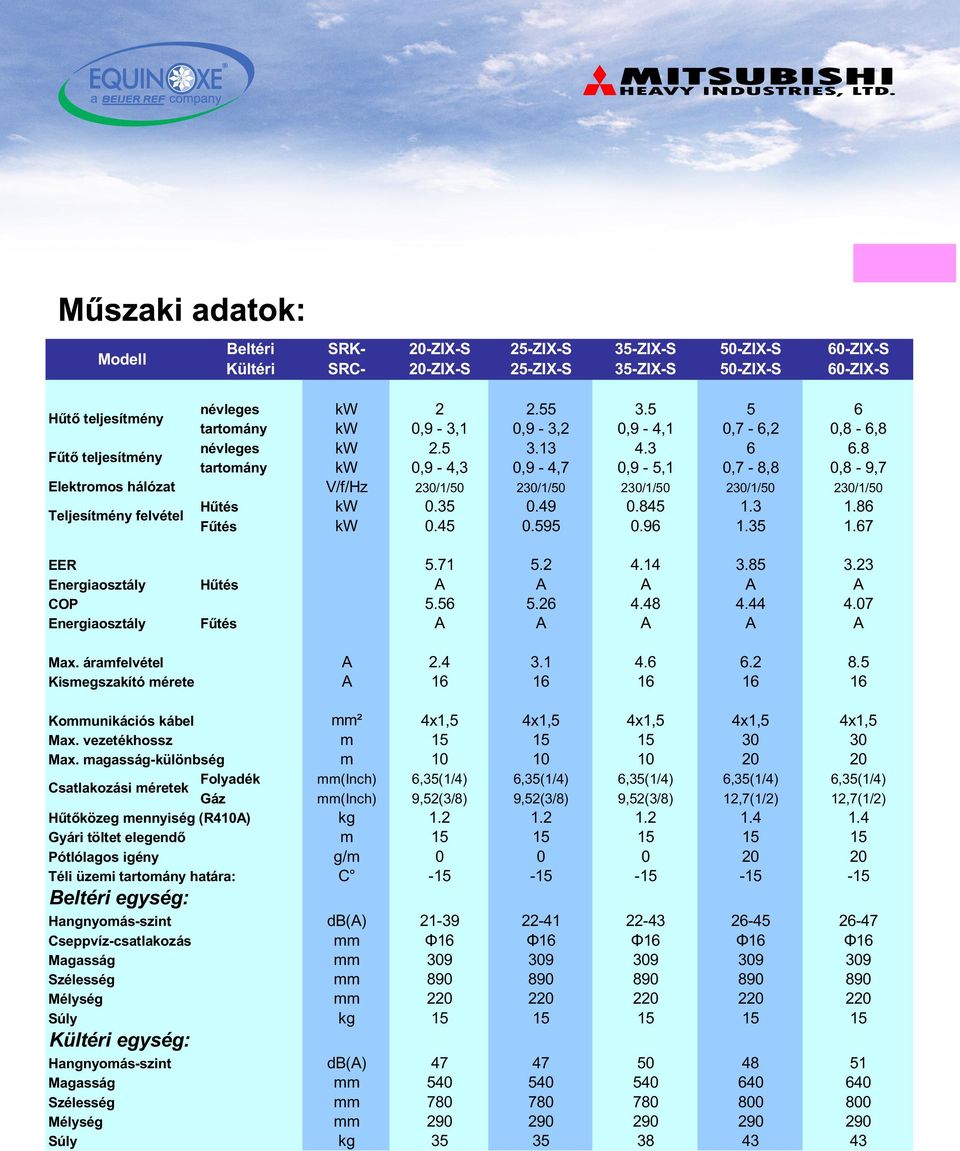 8 tartomány kw 0,9-4,3 0,9-4,7 0,9-5,1 0,7-8,8 0,8-9,7 V/f/Hz 230/1/50 230/1/50 230/1/50 230/1/50 230/1/50 Hûtés kw 0.35 0.49 0.845 1.3 1.86 Fûtés kw 0.45 0.595 0.96 1.35 1.67 EER 5.71 5.2 4.14 3.