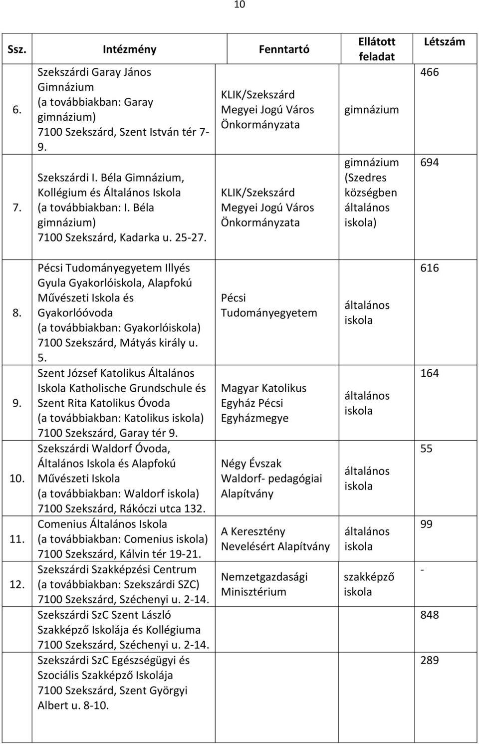 KLIK/Szekszárd Megyei Jogú Város Önkormányzata KLIK/Szekszárd Megyei Jogú Város Önkormányzata Ellátott feladat gimnázium gimnázium (Szedres községben általános iskola) Létszám 466 694 8. 9. 10. 11.