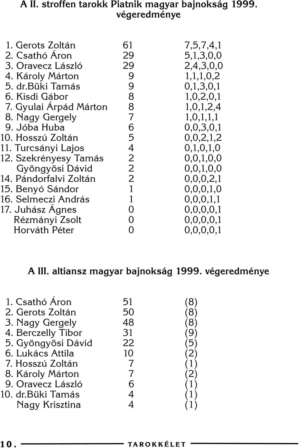 Turcsányi Lajos 4 0,1,0,1,0 12. Szekrényesy Tamás 2 0,0,1,0,0 Gyöngyösi Dávid 2 0,0,1,0,0 14. Pándorfalvi Zoltán 2 0,0,0,2,1 15. Benyó Sándor 1 0,0,0,1,0 16. Selmeczi András 1 0,0,0,1,1 17.