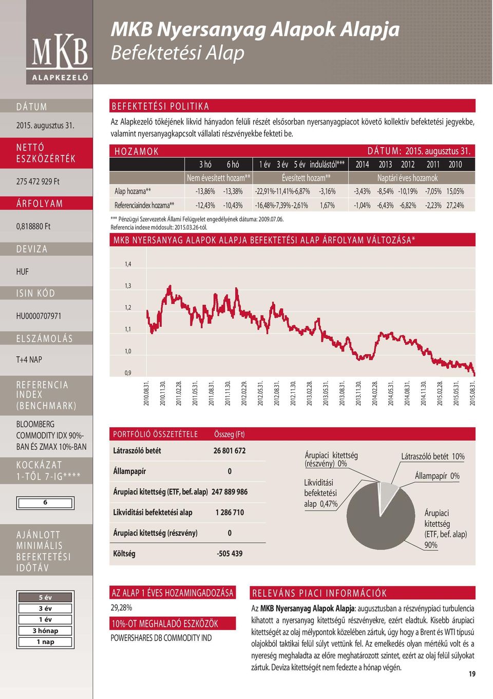 HOZAMOK : 3 hó 6 hó indulástól*** 2014 2013 2012 2011 2010 Nem évesített hozam** Évesített hozam** Naptári éves hozamok Alap hozama** -13,86% -13,38% -22,91%-11,41%-6,87% -3,16% -3,43% -8,54% -10,19%