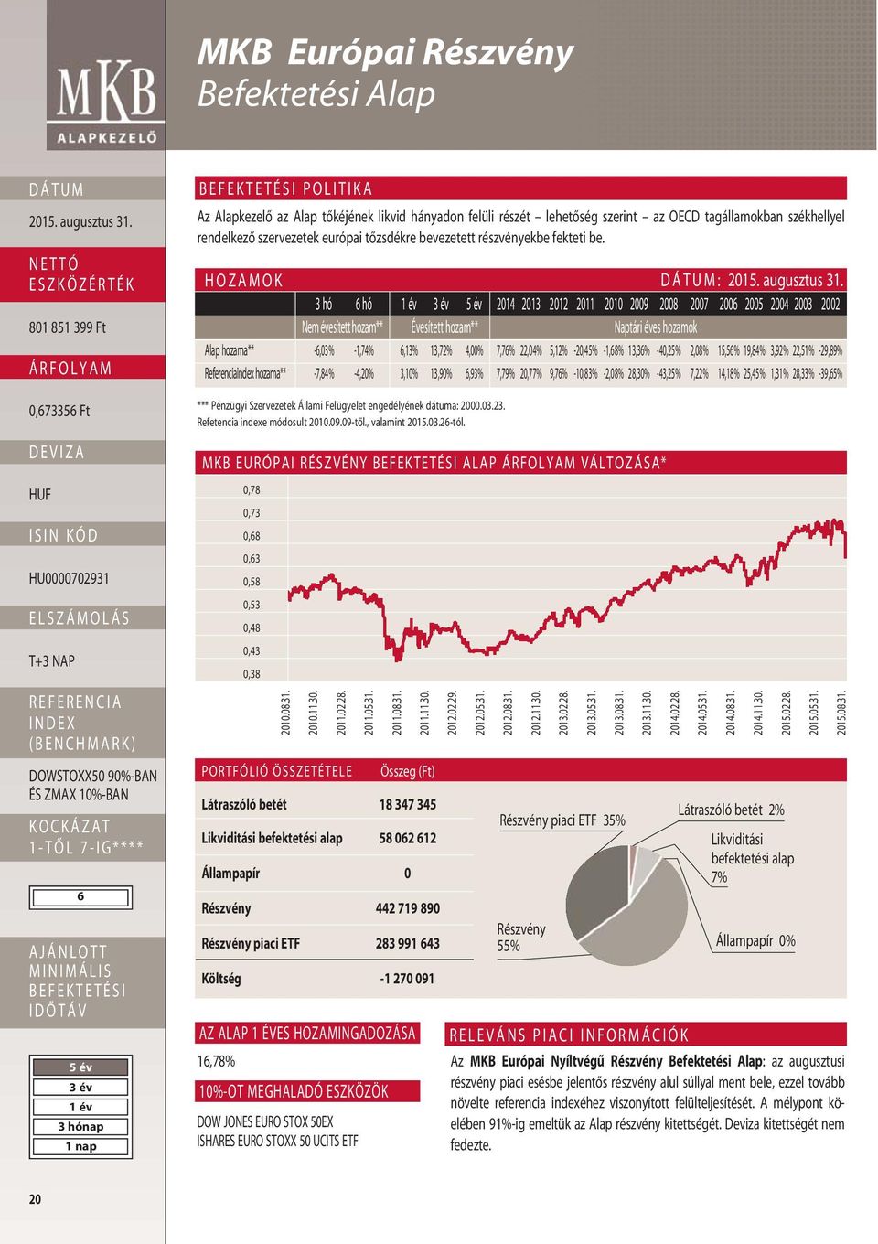 HOZAMOK : 3 hó 6 hó 2014 2013 2012 2011 2010 2009 2008 2007 2006 2005 2004 2003 2002 Nem évesített hozam** Évesített hozam** Naptári éves hozamok Alap hozama** -6,03% -1,74% 6,13% 13,72% 4,00% 7,76%