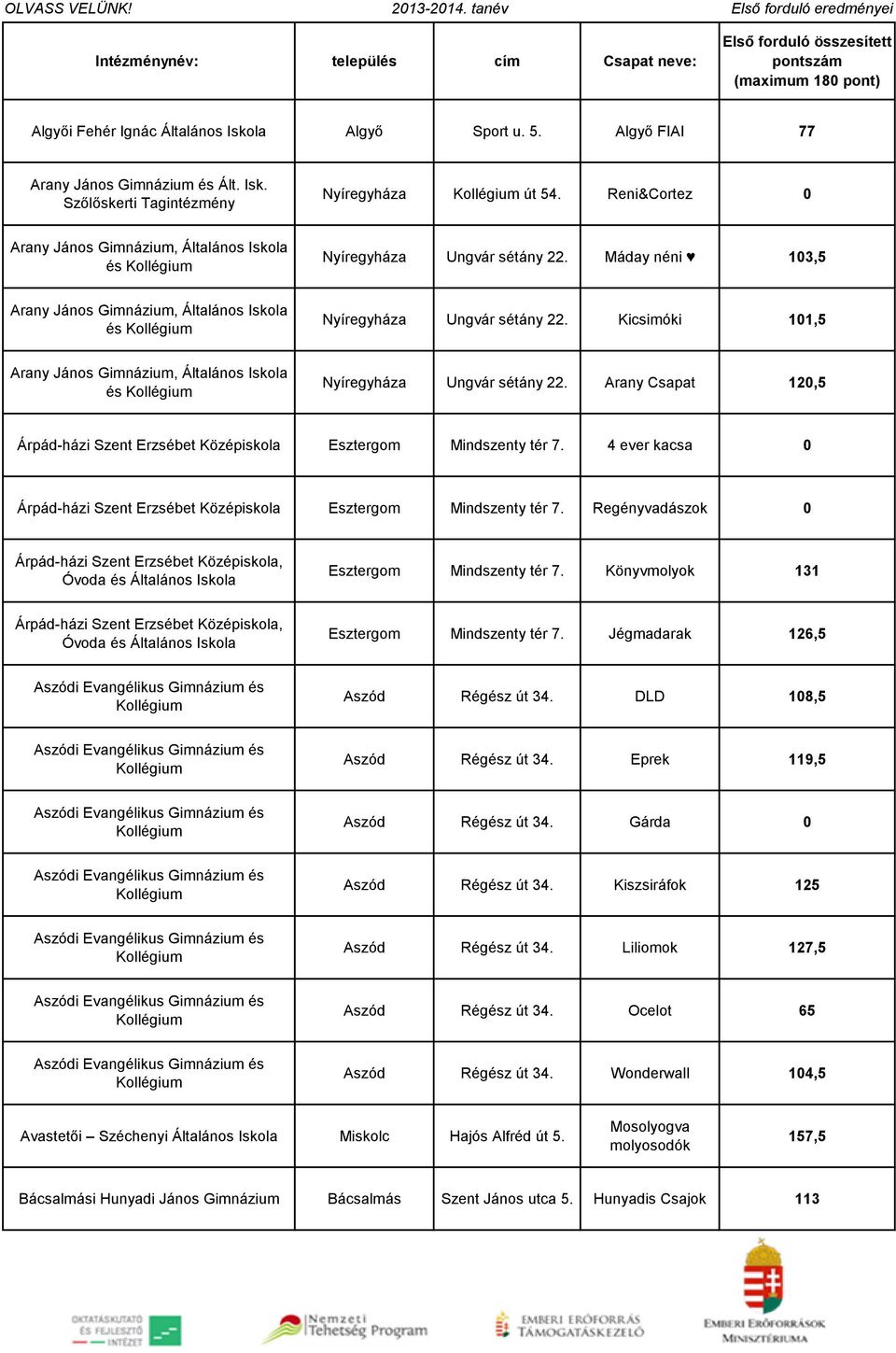 Kicsimóki 101,5 Arany János, Általános és Kollégium Nyíregyháza Ungvár sétány 22. Arany Csapat 120,5 Árpád-házi Szent Erzsébet Középiskola Esztergom Mindszenty tér 7.