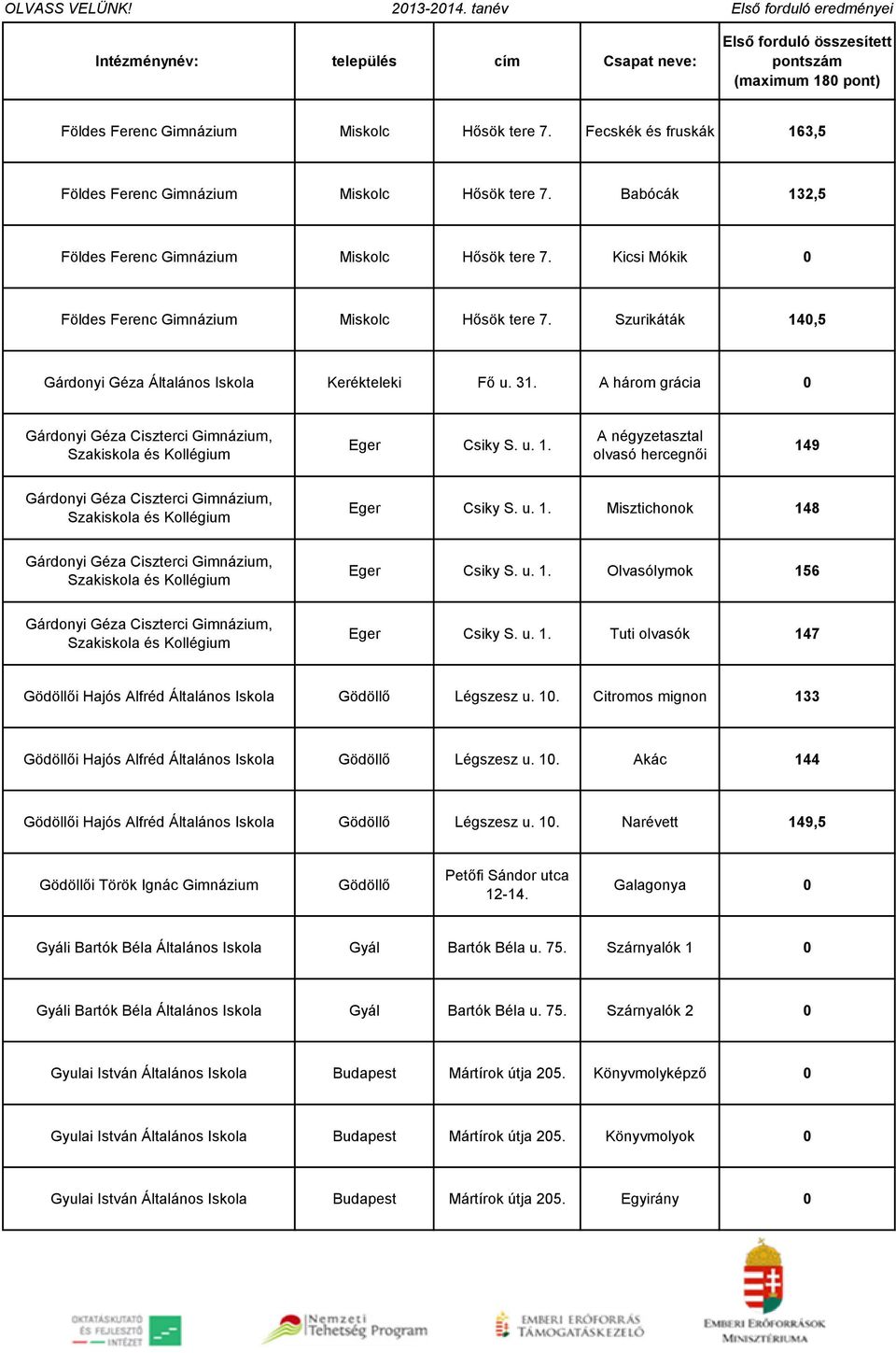 u. 1. Misztichonok 148 Gárdonyi Géza Ciszterci, Szakiskola és Kollégium Eger Csiky S. u. 1. Olvasólymok 156 Gárdonyi Géza Ciszterci, Szakiskola és Kollégium Eger Csiky S. u. 1. Tuti olvasók 147 Gödöllői Hajós Alfréd Általános Gödöllő Légszesz u.