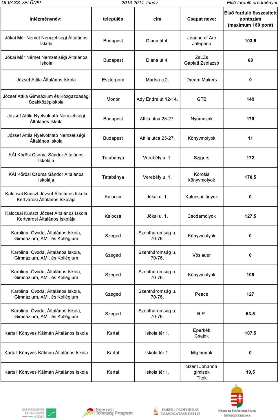 Nyomozók 170 József Attila Nyelvoktató Nemzetiségi Általános Attila utca 25-27. Könyvmolyok 11 KÁI Kőrösi Csoma Sándor Általános Iskolája Tatabánya Verebély u. 1. Szjgers 172 KÁI Kőrösi Csoma Sándor Általános Iskolája Tatabánya Verebély u.