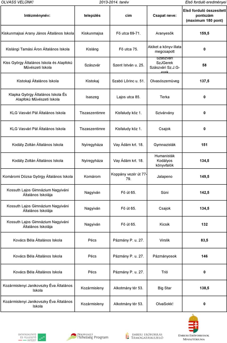 Olvasószemüveg 137,5 Klapka György Általános És Alapfokú Művészeti Isaszeg Lajos utca 85. Terka 0 KLG Vasvári Pál Általános Tiszaszentimre Kisfaludy köz 1.