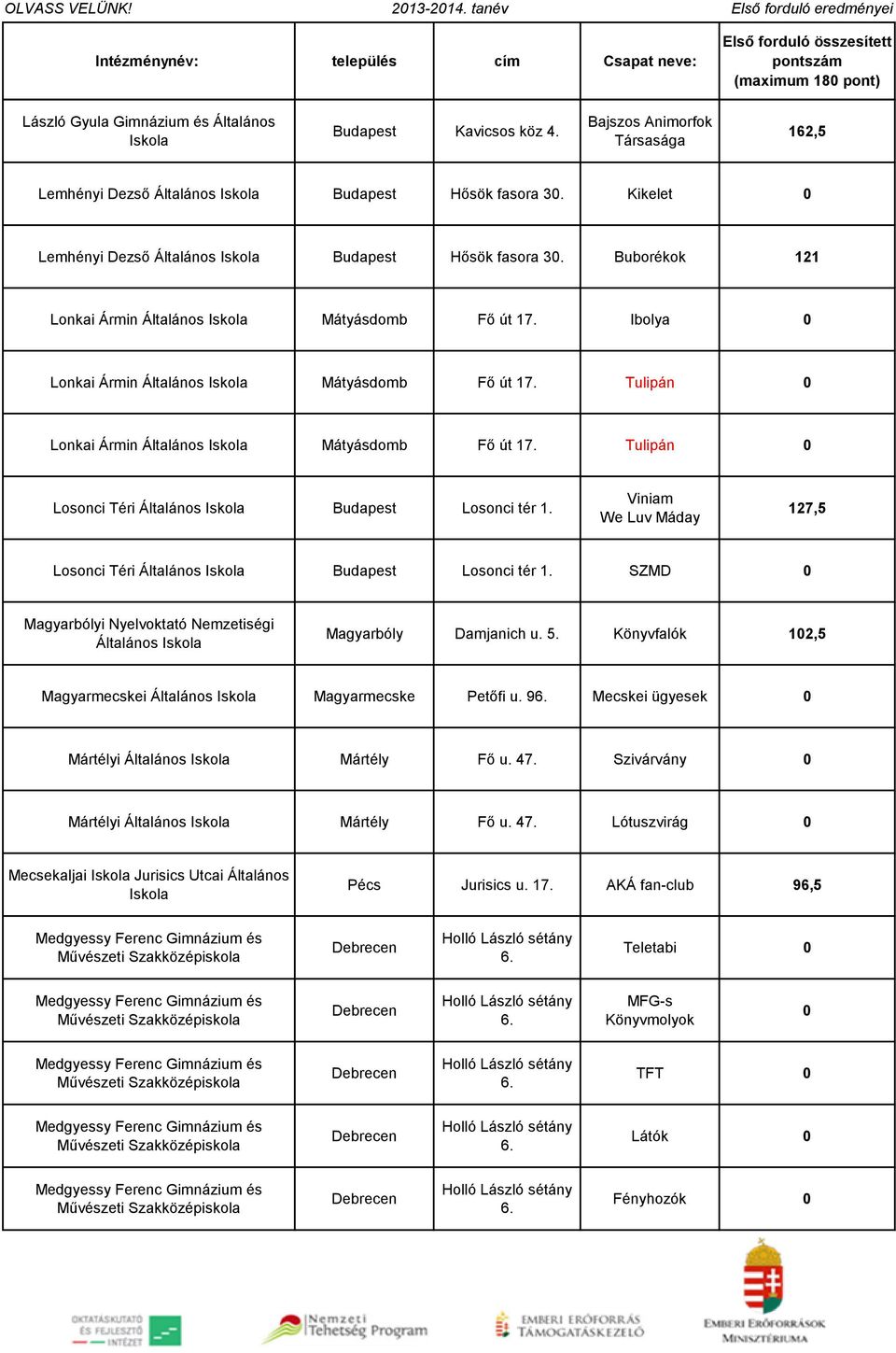 Tulipán 0 Losonci Téri Általános Losonci tér 1. Viniam We Luv Máday 127,5 Losonci Téri Általános Losonci tér 1. SZMD 0 Magyarbólyi Nyelvoktató Nemzetiségi Általános Magyarbóly Damjanich u. 5.