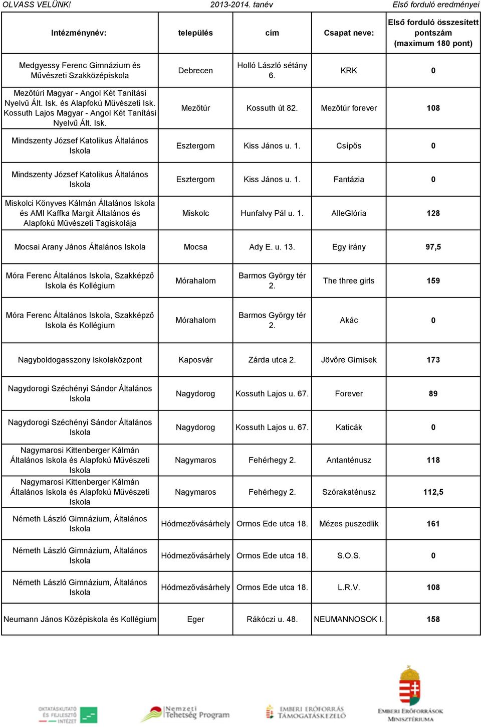 8 Esztergom Kiss János u. 1. Csípős 0 Mindszenty József Katolikus Általános Miskolci Könyves Kálmán Általános és AMI Kaffka Margit Általános és Alapfokú Művészeti Tagiskolája Esztergom Kiss János u.