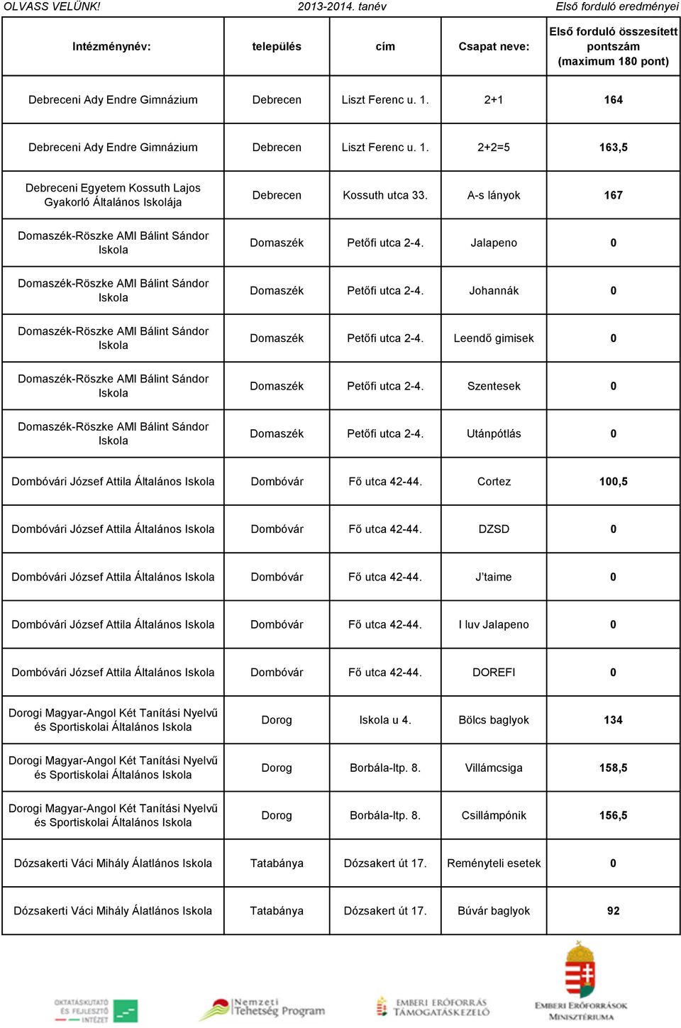 Johannák 0 Domaszék-Röszke AMI Bálint Sándor Domaszék Petőfi utca 2-4. Leendő gimisek 0 Domaszék-Röszke AMI Bálint Sándor Domaszék Petőfi utca 2-4.