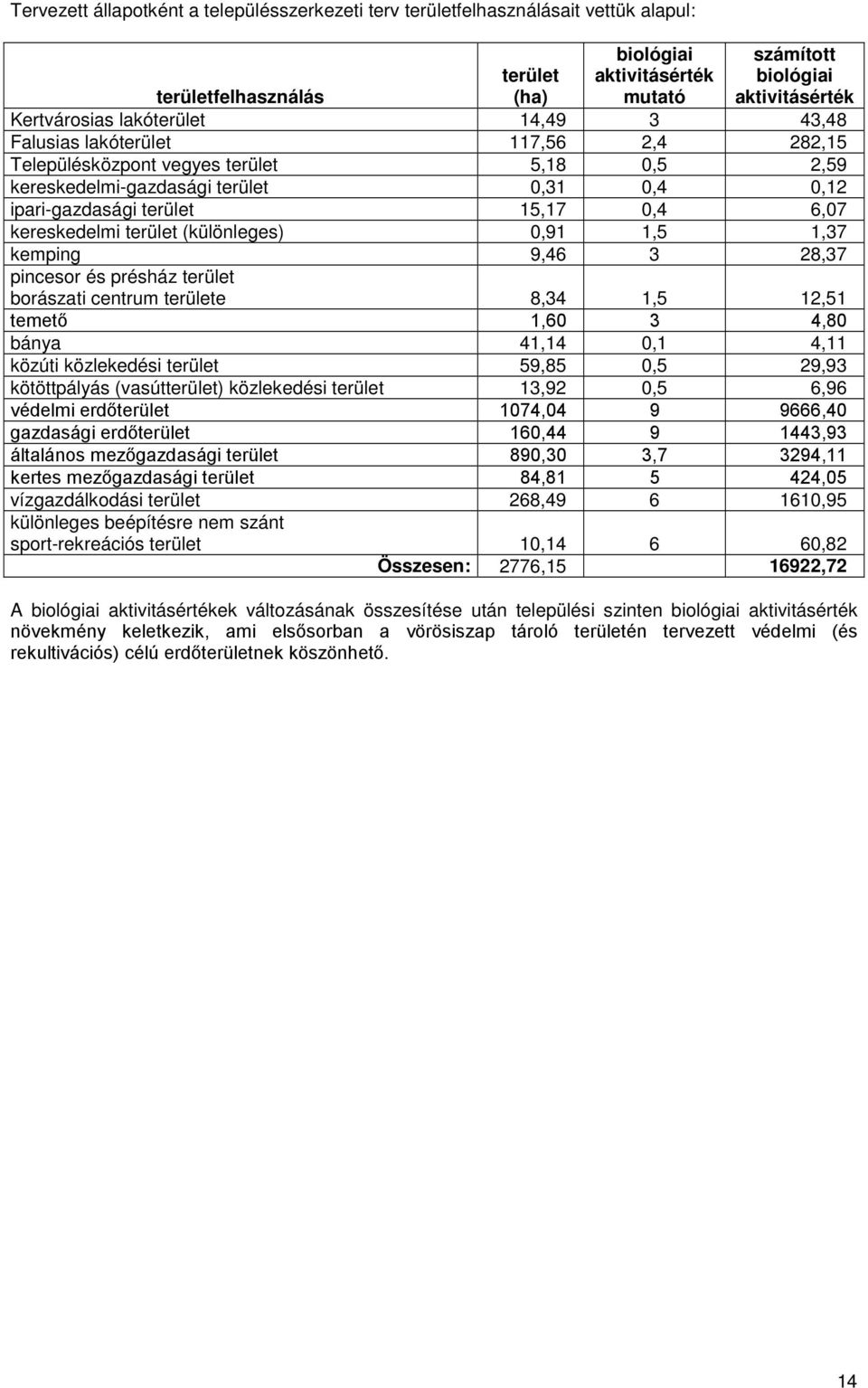 kereskedelmi terület (különleges) 0,91 1,5 1,37 kemping 9,46 3 28,37 pincesor és présház terület borászati centrum területe 8,34 1,5 12,51 temető 1,60 3 4,80 bánya 41,14 0,1 4,11 közúti közlekedési