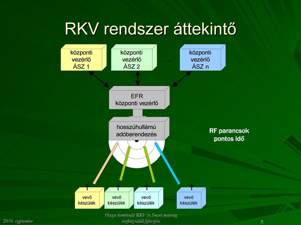 .. központi vezérlő ÁSZ n EFR központi vezérlő hosszúhullámú