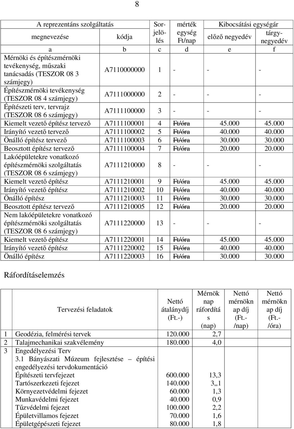 építész tervezı A7111100001 4 Ft/óra 45.000 45.000 Irányító vezetı tervezı A7111100002 5 Ft/óra 40.000 40.000 Önálló építész tervezı A7111100003 6 Ft/óra 30.000 30.