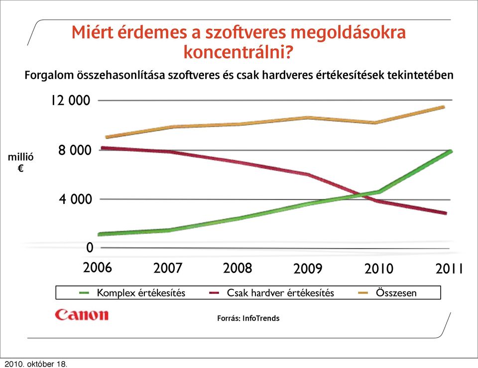 értékesítések tekintetében 12 000 millió 8 000 4 000 0 2006 2007