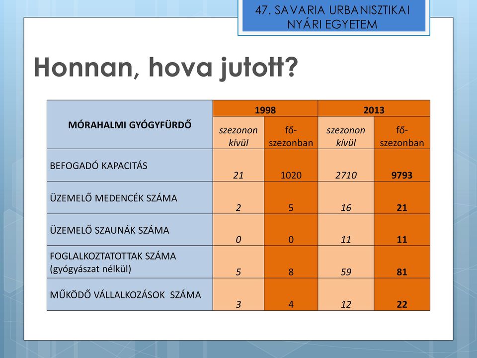 kívül 1998 2013 szezonon kívül főszezonban főszezonban 21 1020 2710 9793 2