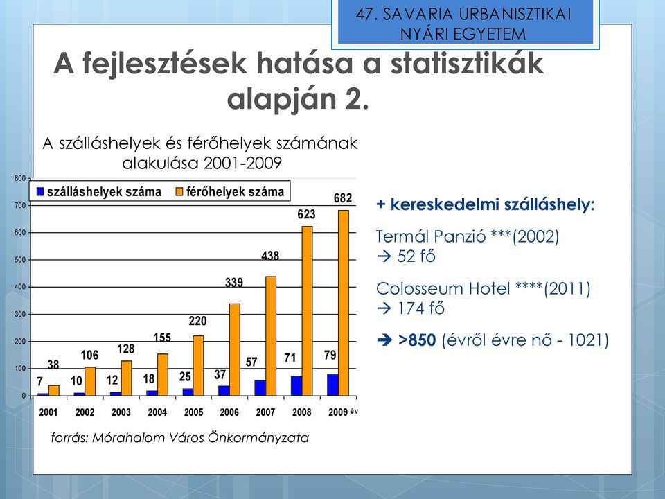 2001-2009 alakulása 2001-2009 között szálláshelyek száma férőhelyek száma 682 623 438 339 220 155 128 106 38 7 10 12 18 25 37