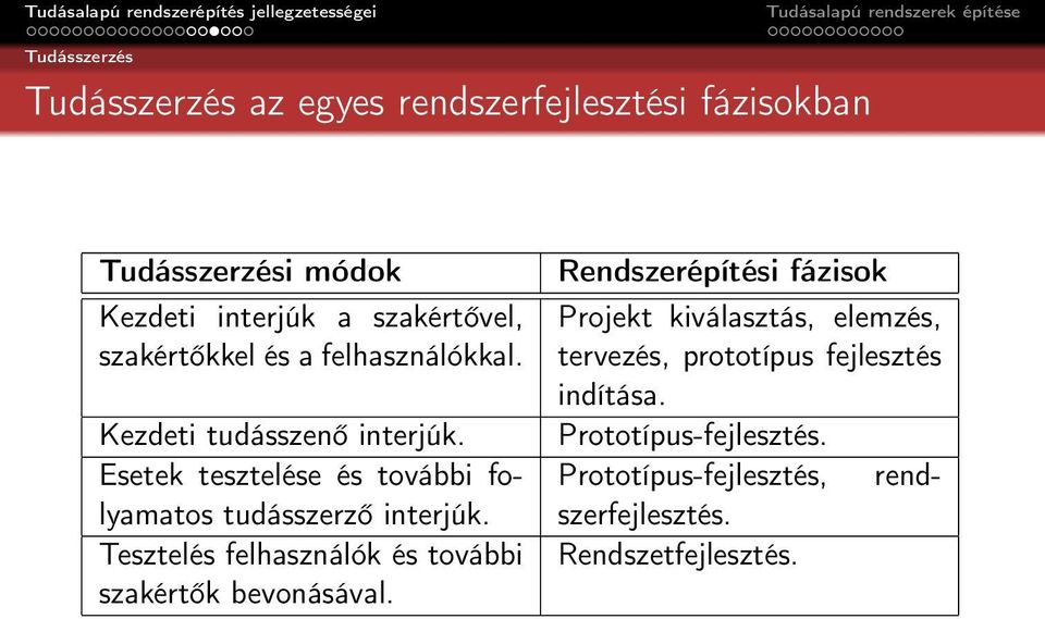 Esetek tesztelése és további folyamatos tudásszerző interjúk. Tesztelés felhasználók és további szakértők bevonásával.