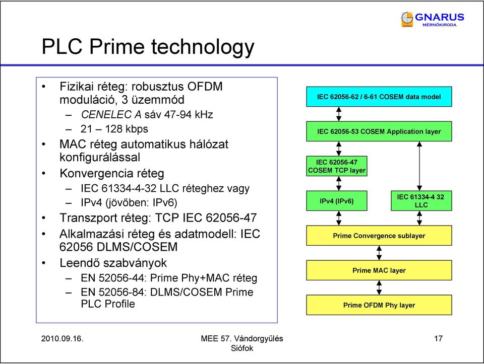 adatmodell: IEC 62056 DLMS/COSEM Leendő szabványok EN 52056-44: Prime Phy+MAC réteg EN 52056-84: DLMS/COSEM Prime PLC Profile IEC 62056-62 / 6-61 COSEM