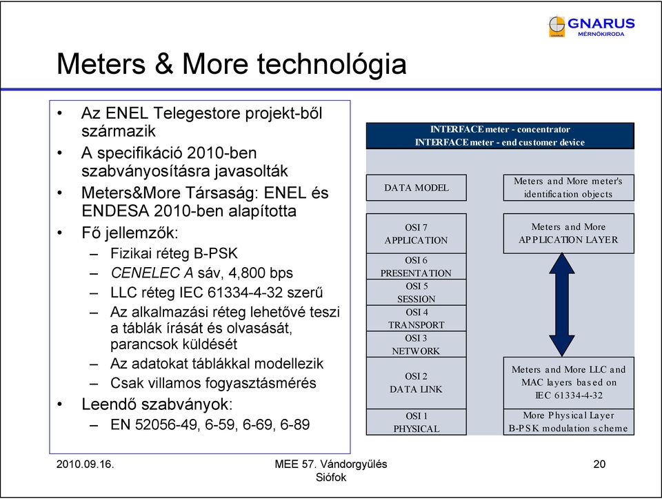 fogyasztásmérés Leendő szabványok: EN 52056-49, 6-59, 6-69, 6-89 INTERFACE meter - concentrator INTERFACE meter - end customer device DATA MODEL OSI 7 APPLICATION OSI 6 PRESENTATION OSI 5 SESSION OSI