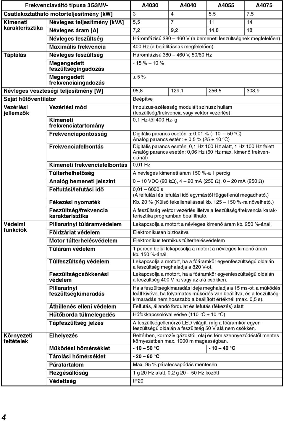 50/60 Hz Megengedett - 15 % 10 % feszültségingadozás Megengedett ± 5 % frekvenciaingadozás Névleges veszteségi teljesítmény [W] 95,8 129,1 256,5 308,9 Saját hûtõventilátor Beépítve Vezérlési